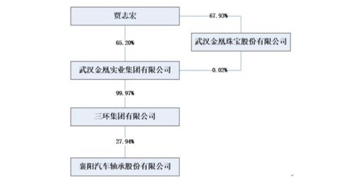 湖北资本圈震荡 襄阳轴承实控人陷百亿执行标的，质押黄金信托融资录得逾期