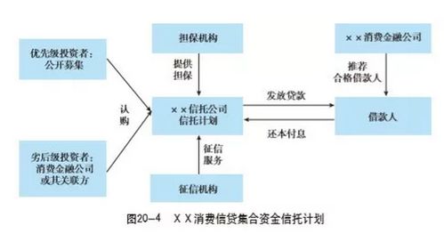 一文读懂消费金融信托 信托如何参与消费金融 业务模式及创新 附15个案例